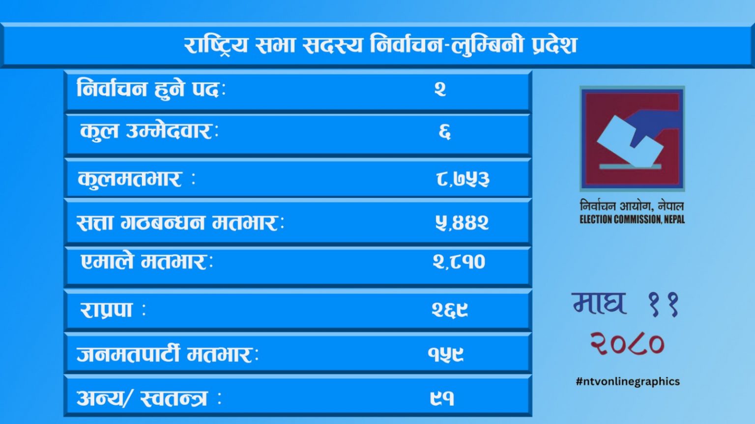 सत्ता गठबन्धनको बलियो मतभार,असन्तुष्ट मत पाउने आशमा एमाले